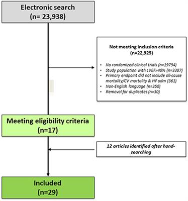 Role of sex on the efficacy of pharmacological and non-pharmacological treatment of heart failure with reduced ejection fraction: A systematic review